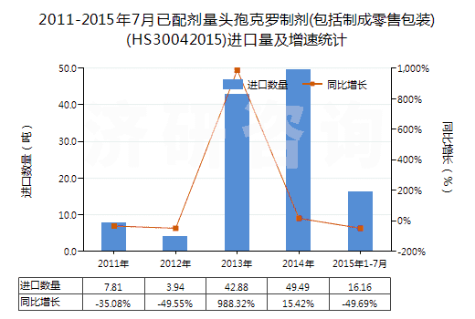 2011-2015年7月已配劑量頭孢克羅制劑(包括制成零售包裝)(HS30042015)進(jìn)口量及增速統(tǒng)計(jì)